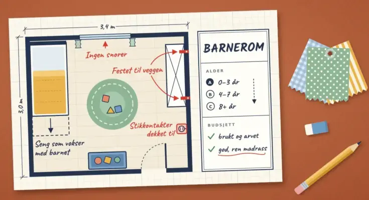 Illustrasjon av en håndtegnet romplan for et barnerom på rutepapir, med en seng som kan forlenges, en høy hylle «Festet til veggen», gardiner merket «Ingen snorer», stikkontakter «dekket til» og en tegningsramme med alder 0–3, 4–7 og 8+ år og budsjettpunktene «brukt og arvet» og «god, ren madrass», ved siden av stoffprøver og en blyant på en terrakottafarget pult.