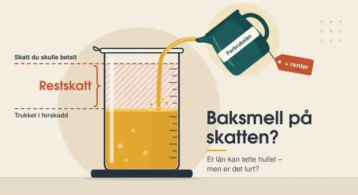 Illustrasjon av et målebeger der gul væske merket «Trukket i forskudd» ikke når opp til streken «Skatt du skulle betalt», og en grønn kanne merket «Forbrukslån» med prislappen «+ renter» heller i det skraverte gapet «Restskatt», ved siden av teksten «Baksmell på skatten? Et lån kan tette hullet – men er det lurt?»