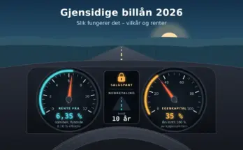 Illustrasjon av et bilinstrumentpanel sett fra førersetet i skumringen, der rentemåleren peker på 6,35 % nominell rente, egenkapitalmåleren står på 35 %, og midtskjermen viser en hengelåslampe for salgspant og inntil 10 års nedbetaling.