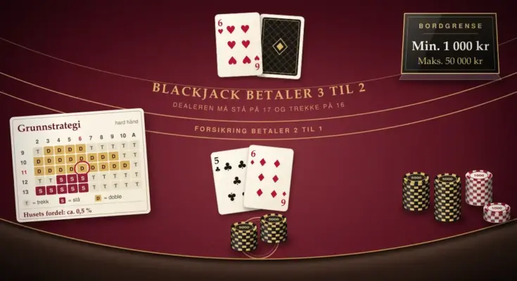 Illustrasjon av et vinrødt blackjackbord sett ovenfra, der dealeren viser en sekser og spilleren har 5 og 6 med doblet innsats i sjetonger, ved siden av et grunnstrategikort som markerer «doble» på 11 mot 6 og oppgir husets fordel på ca. 0,5 %, og et bordskilt med bordgrense på min. 1 000 kr og maks. 50 000 kr.