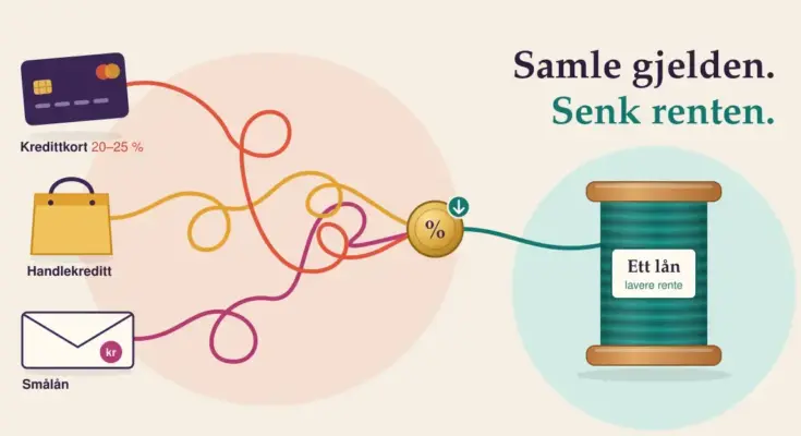 Illustrasjon av sammenfiltrede tråder fra et kredittkort, en handlepose og en regning som samles i en messingperle med prosenttegn og går videre som én rolig tråd til en snelle merket «Ett lån – lavere rente», under teksten «Samle gjelden. Senk renten.»