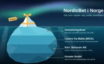 Illustrasjon av et isfjell under nordlys der den synlige toppen er pakket inn som en gave med merkelappen «Bonus», mens den store delen under vannflaten er delt i lag merket omsetningskrav, lisens fra Malta (MGA), eier Betsson AB og husets fordel.