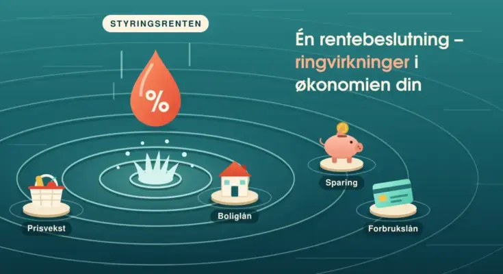Illustrasjon av en oransje vanndråpe med prosenttegn merket «Styringsrenten» som treffer vannflaten og sender ringvirkninger ut mot flytende symboler for boliglån, prisvekst, sparing og forbrukslån, med teksten «Én rentebeslutning – ringvirkninger i økonomien din».