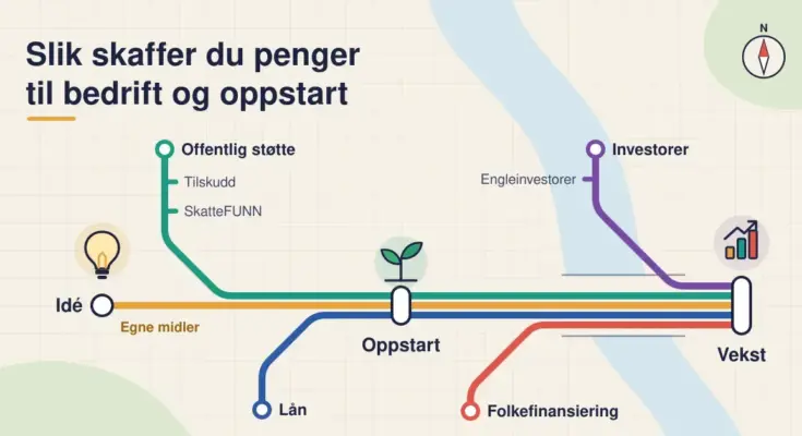 Illustrasjon av et linjekart der fargede linjer for egne midler, offentlig støtte, lån, folkefinansiering og investorer går sammen på veien fra idé via oppstart til vekst, under teksten «Slik skaffer du penger til bedrift og oppstart».