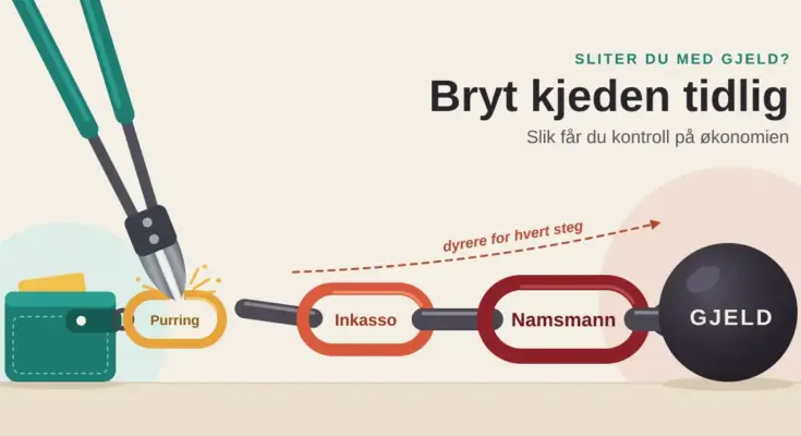 Illustrasjon av en boltsaks som klipper over det første leddet «Purring» i en kjede som går fra en grønn lommebok via de stadig større leddene «Inkasso» og «Namsmann» til en tung jernkule merket «Gjeld», med teksten «Bryt kjeden tidlig – Slik får du kontroll på økonomien».
