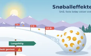 Illustrasjon av en snøball full av kronemynter som ruller ned en vinterbakke forbi flagg merket «1 år», «5 år» og «10 år» og vokser underveis, med et veiskilt der «Langsiktig» peker mot snøballen og «Rask gevinst» med varseltrekant peker motsatt vei.