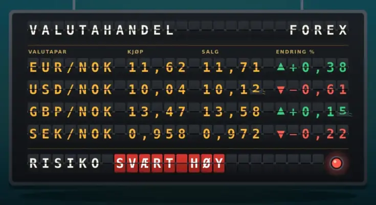 Illustrasjon av en mørk valutatavle med vippebrikker i ravgult som viser kjøps- og salgskurser og daglig endring for EUR/NOK, USD/NOK, GBP/NOK og SEK/NOK, der noen brikker er midt i et skifte, mens nederste rad lyser «Risiko: svært høy» i rødt ved siden av en rød varsellampe.