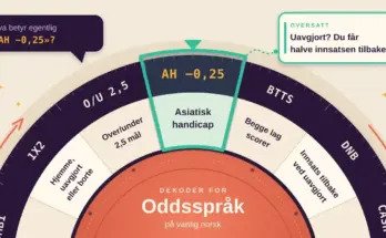 Illustrasjon av et dekoderhjul for oddsspråk der vinduet stiller «AH −0,25» på linje med «Asiatisk handicap», mens andre oddsuttrykk som 1X2, O/U 2,5, BTTS og DNB er oversatt til vanlig norsk, og et kort forklarer at du ved uavgjort får halve innsatsen tilbake.